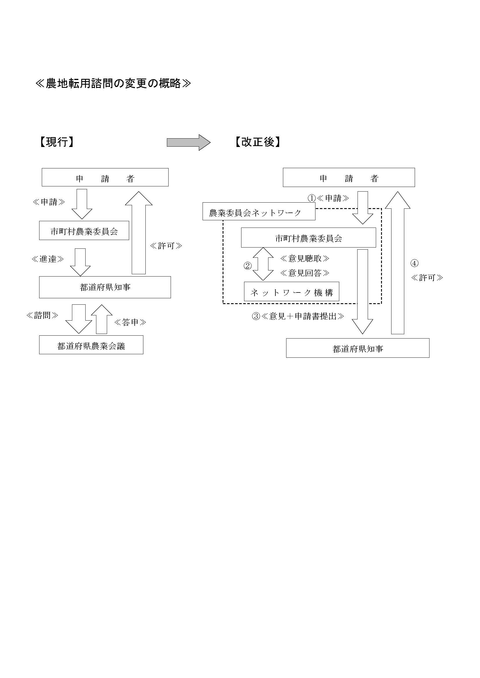 １農地転用諮問の変更の概略