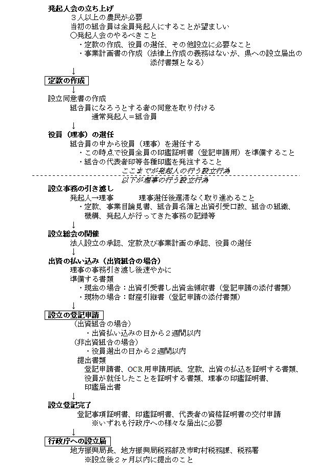 _g@l̐ݗ菇
